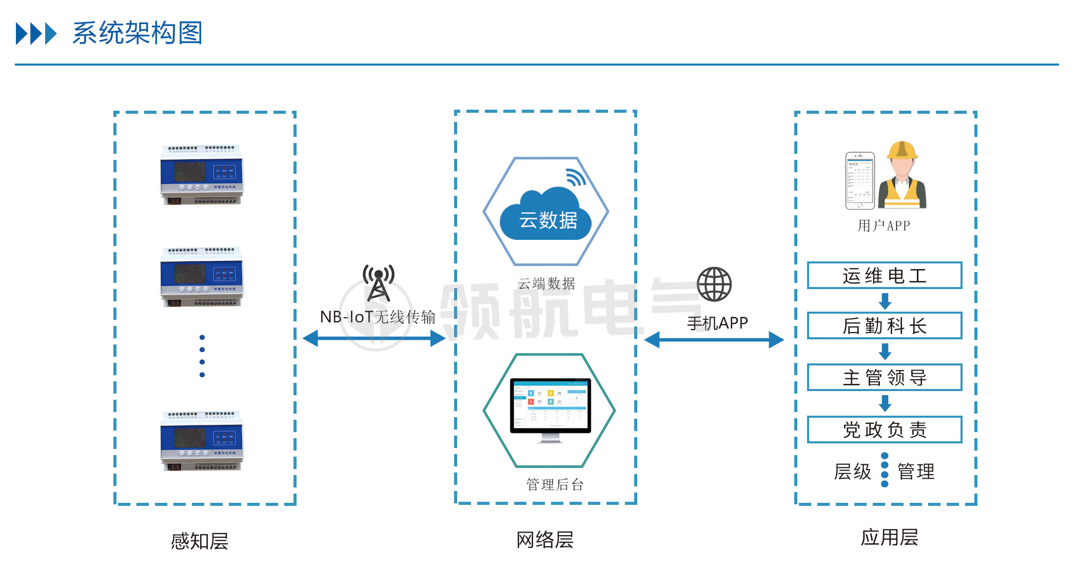 智慧安全用電監(jiān)控系統(tǒng)