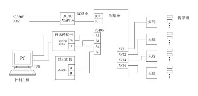 RFID在線測溫系統(tǒng)拓?fù)浣Y(jié)構(gòu)（圖片來源：領(lǐng)航電氣）