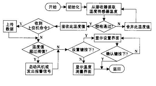 開關(guān)柜測溫主程序大致流程圖