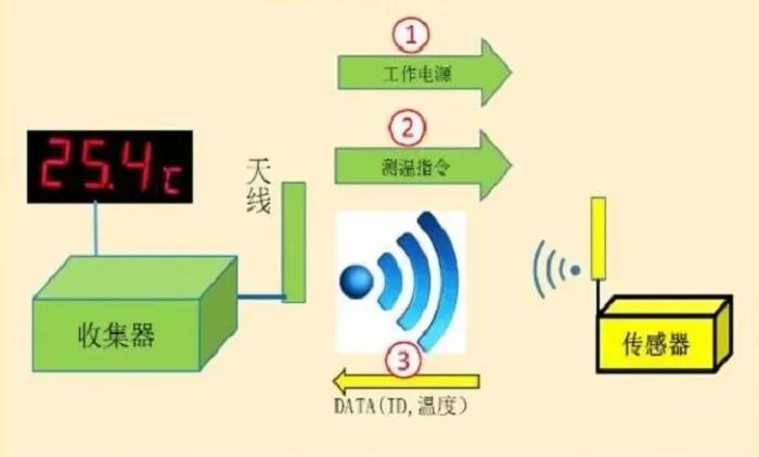 RFID測溫原理