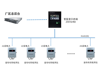 接地網(wǎng)智能在線監(jiān)測系統(tǒng)