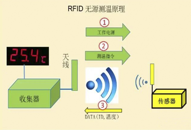 RFID無源無線測溫原理