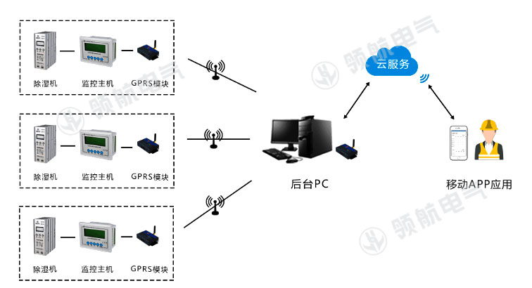 防凝露除濕裝置