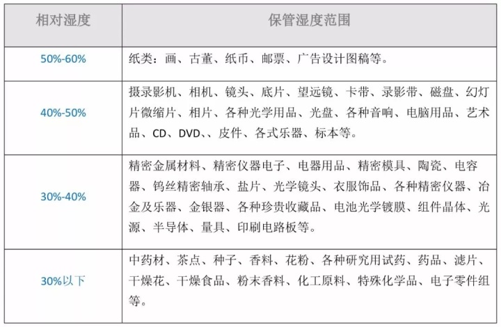 不同材料的保管濕度范圍